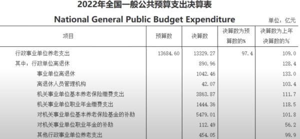 2022年全國一般公共預算支出決算表