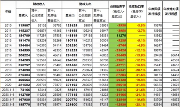 2010年以来中国财政收支数据变化情况一览（单位：亿元人民币）