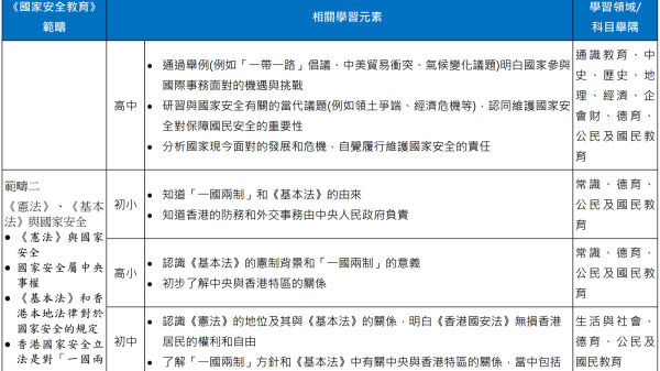 教育局列出一系列「相關學習元素」，初中部分範疇二，內容要求學生「明白《香港國安法》無損香港居民的權利和自由。」（圖片來源：教育局網站資料截圖）