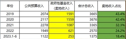 雲南省財政情況追蹤（數據來源：雲南省財政廳。單位：億元）