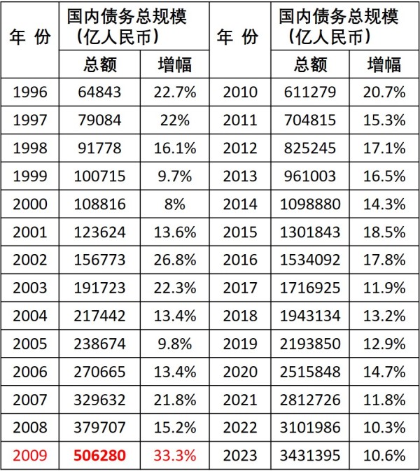 1996-2023年中国国内债务总量一览（单位：亿元人民币）