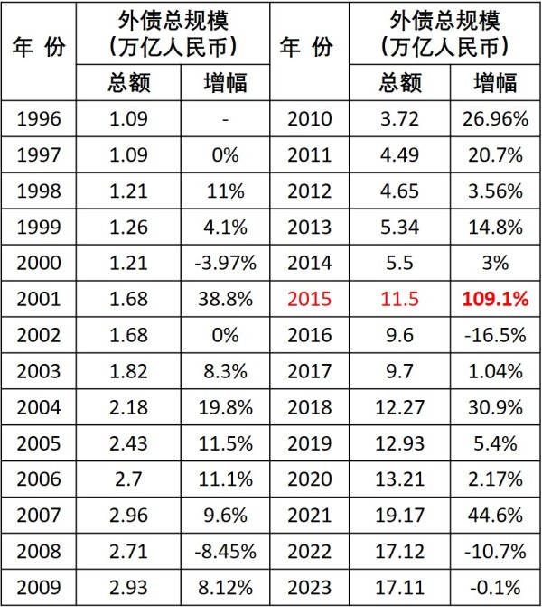 1996-2023年中国对外债务总量一览（单位：万亿元人民币）