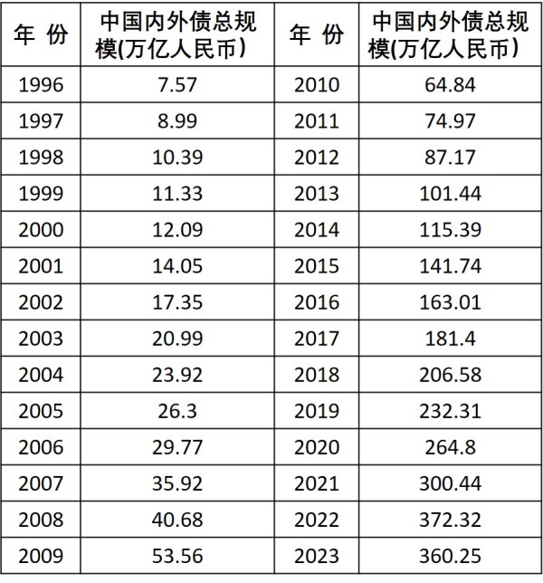 1996-2023年中国内外债务总量一览（单位：万亿元人民币）