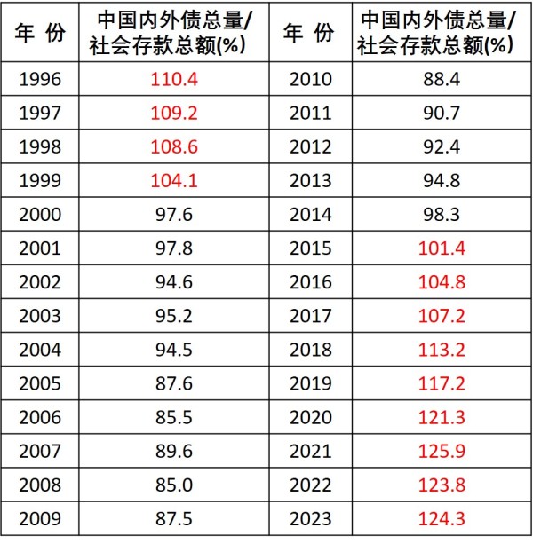 1996-2023年中國債務總量/存款總量比