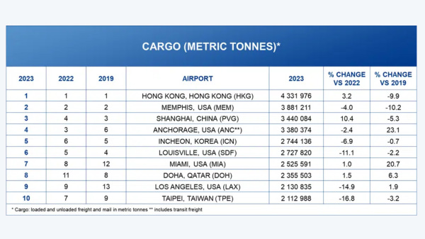 国际机场协会公布最新数据，香港国际机场按总货运量计获选为2023年全球最繁忙货运机场。（网站截图）