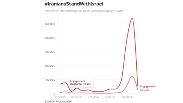 社交分析网站Talkwalker的数据显示，标签“伊朗人站在以色列一边”在周六达到顶峰。（来源：Talkwalker）