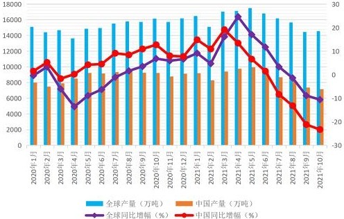 2020-2021全球和中国月度粗钢产量及同比增幅