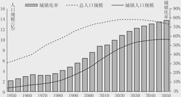 根据预测，中国的人口将在2022年前后到达顶点，此后总人口规模下降