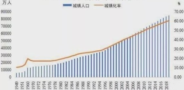 1949-2019中国的城镇化率和城镇人口变化情况