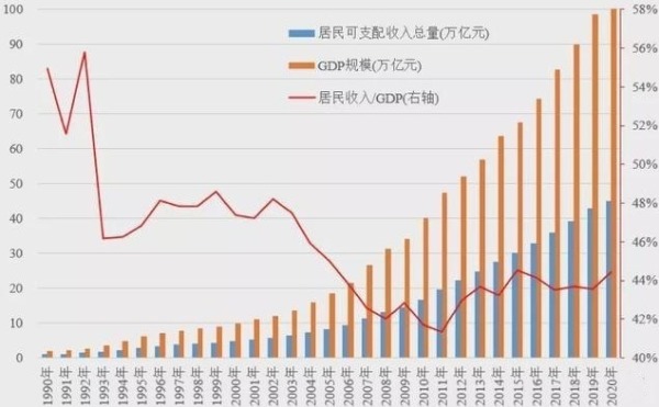 1990-2020中國居民可支配收入總量與GDP的變化