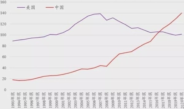 美國與中國居民部門的債務槓桿率（債務/可支配收入總量，%）比較