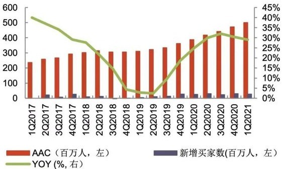 京東年度活躍買家（AAC）增速在2019Q3京喜上線後觸底反彈