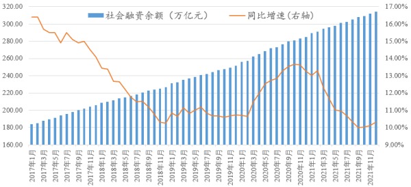 最近5年中国的社会融资余额及其增速