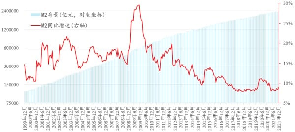 1999年以来中国的广义货币M2及其年化增速