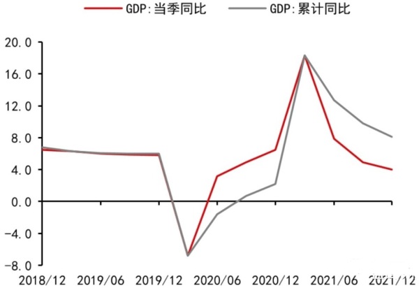 2018年以来中国的GDP变动情况