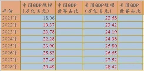 中国与美国未来若干年GDP数据的估算
