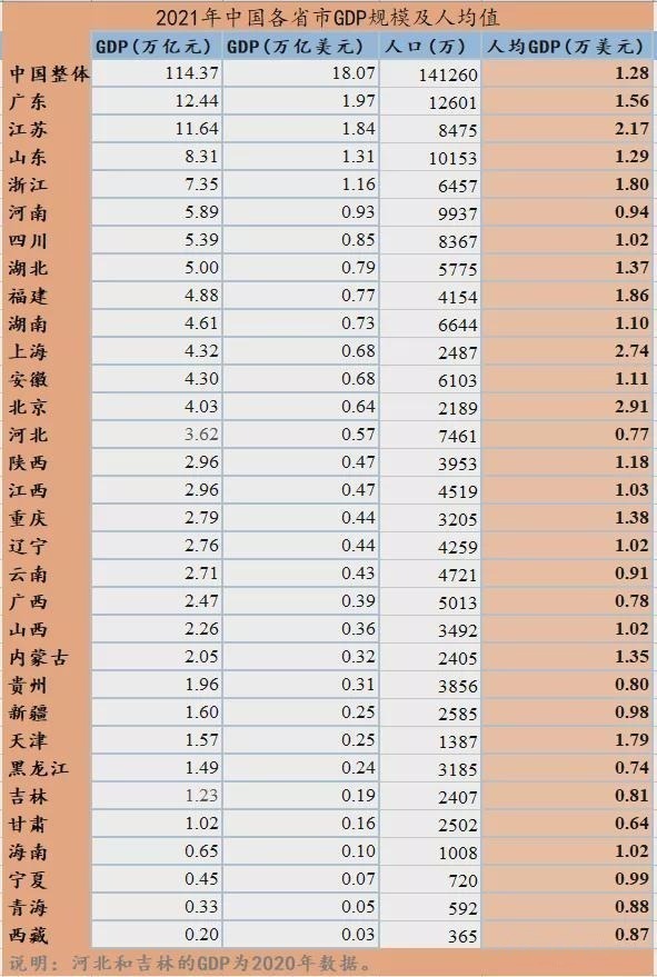 2021年中國各省市GDP規模與人均值