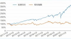 過去3年的港股為何這麼慘(圖)