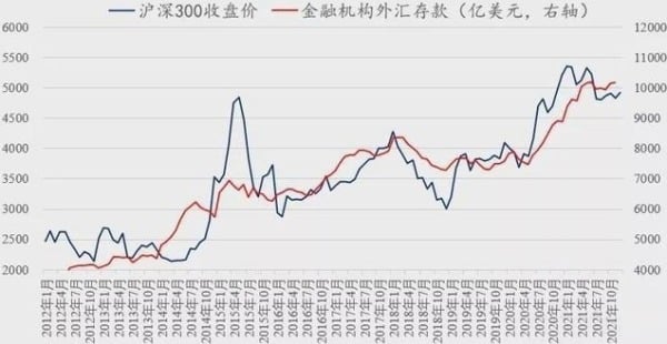 沪深300指数为代表的中国股市与外汇存款规模之间的“共振”效应