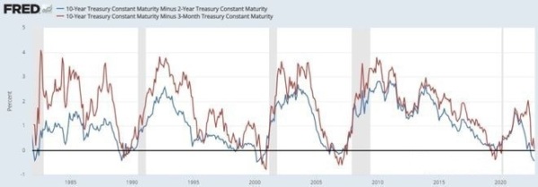 美国10年期-3个月国债收益率及10年期-2年期国债收益率