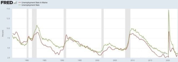 美国的整体失业率（绿线）与缅因州的失业率（暗红线）比较图