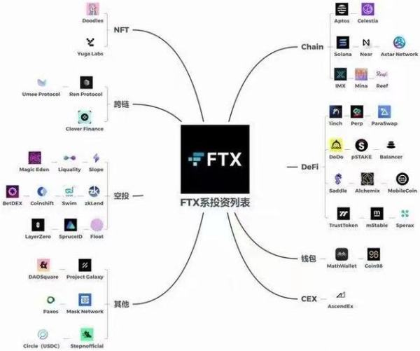 与FTX相关联的币圈公司和代币情况