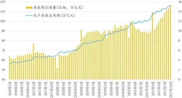 2016年迄今中国居民存款规模变化情况一览