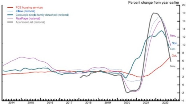 美国PCE指数中的住房服务（房租）通胀情况