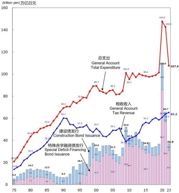 1975年迄今日本政府每年的稅收收入、總支出以及債券發行情況一覽