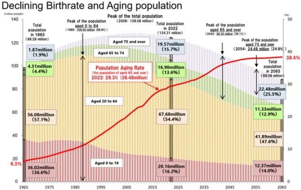 日本下降的出生率与上升的老龄化人口数据