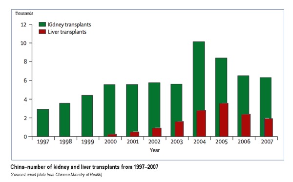中国大陆1997到2007年人类器官肝移植和肾移植的年度数量变化。（图片来源：维基百科/CC BY-SA 3.0）