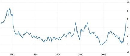 1990年代以来英国的通胀走势