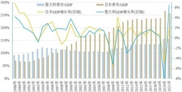 1988年以来日本和意大利的债务/GDP比例及其GDP增速