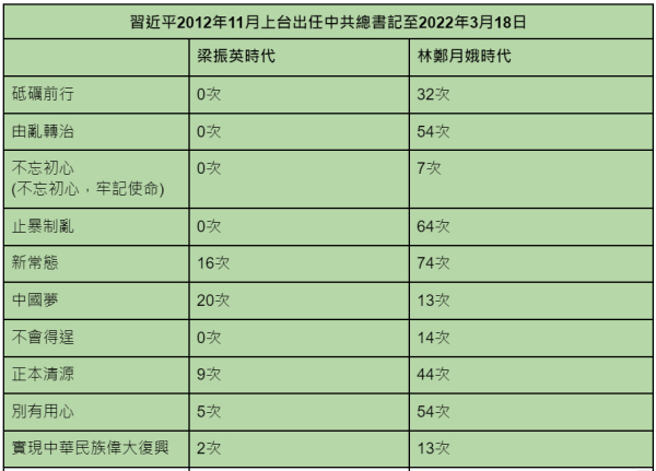 自由亚洲电台统计发现，港府使用中共官方常用语次数，发现逾9成集中出现于林郑政府的官方新闻稿。（图片来源：自由亚洲电台）