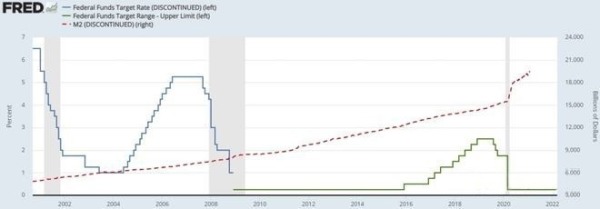 2008年以前和2008年以後美聯儲確定的聯邦基金利率情況