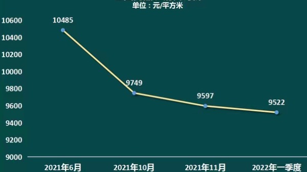 2021年6月以來中國商品房銷售均價變動情況
