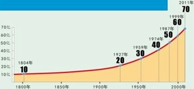 1927年以後世界每增加10億人口所用的時間越來越短