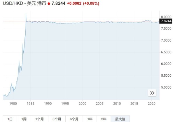 香港1983年10月实行联系汇率机制前后美元/港币汇率走势图