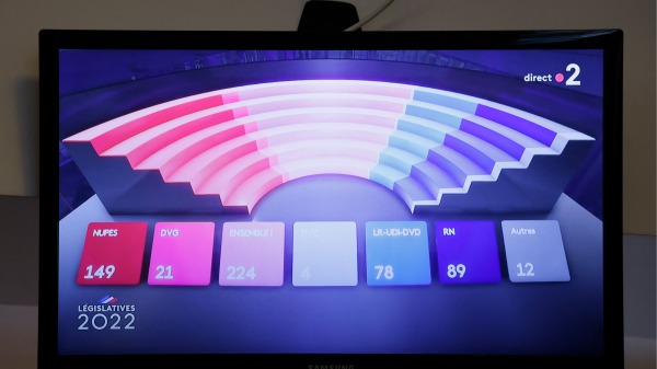 法国内政部公布的国会选举第二轮投票结果显示，法国总统马克龙所在的中间派联盟Ensemble！获得了245席位，没有获得绝对多数优势。