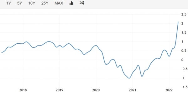 日本近幾年的核心通脹率