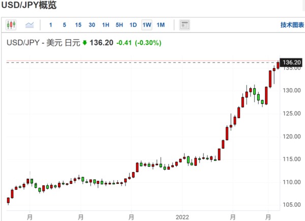 美元兌日元匯率近一年來的走勢圖