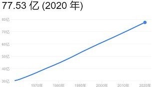 世界人口總數在2020年超過77億