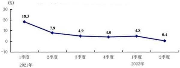 中國國內生產總值GDP增長速度（季度同比）