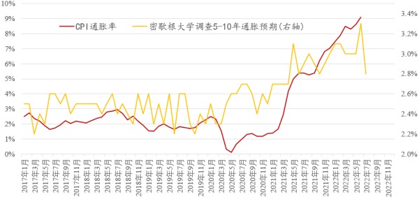 美國官方月度CPI通脹率與密歇根大學調查5年期通脹預期之對比