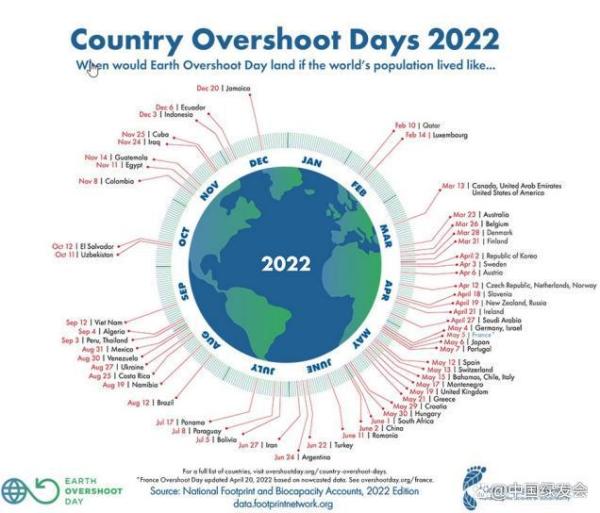 2022年的地球生態超載日為7月28日