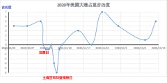 美国选举吉凶度预言：2020年大凶2022年大吉(组图)