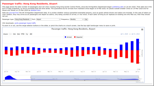 香港股評人David Webb引述入境處數據，統計每日香港各口岸出入境人數。（圖片來源：David Webb網站截圖）