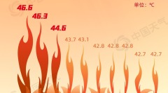 中國連續2天高溫「紅色預警」多處44度9億人炙烤(圖)