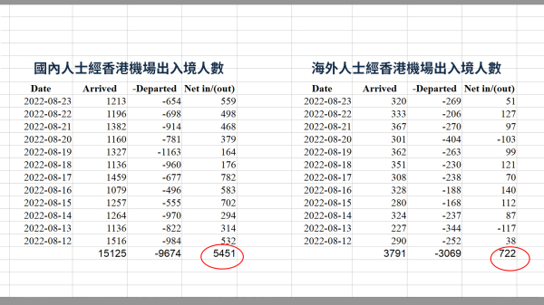 8月12日至23日，國內人士和海外人士經香港機場出入境的人數統計。數據來自香港入境處。（圖片來源：看中國製表）