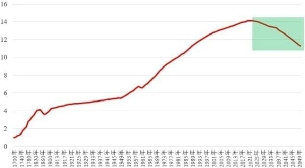 1700-2050年中国人口数量变化情况